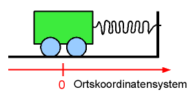Schwingungen Wagen an Feder.png