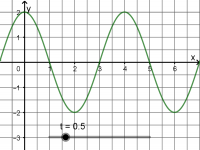 Wellen Aufgabe Wellengleichung zeichnen t=0 5.png
