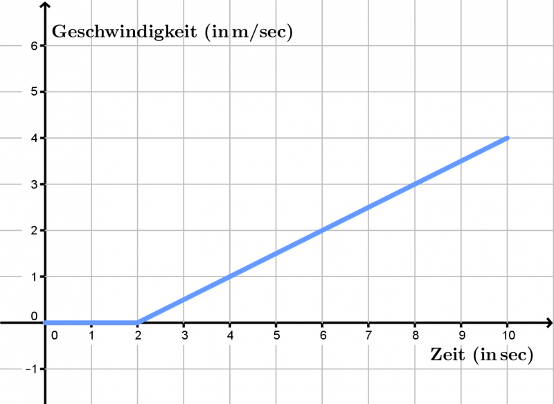 Datei:Aufgaben Kinematik Interpretation t-v-Diagramm variable Geschwindigkeit t-v.png