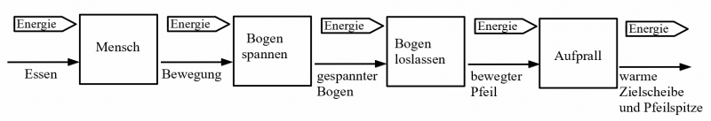 Datei:Aufgabe Pfeil und Bogen Energieumladerkette sortiert.png
