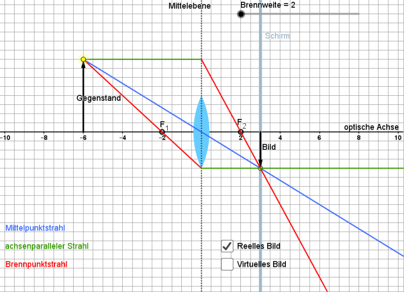 Datei:Zeichnung Konstruktion Bilder mit Sammellinse reell f=2 g=6.png