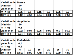 Aufgabe Federschwingung Messung auswerten Pseudodaten.png