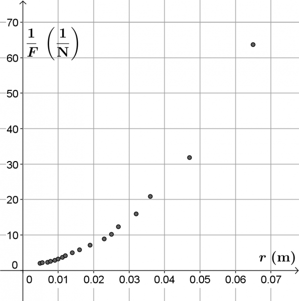 Datei:Auswertung Coulombgesetz magnetisch 1 durch F über r.png