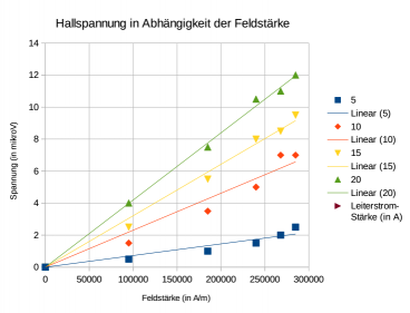 Hall-Effekt Auswertung SpannungüberFeldstärke.png