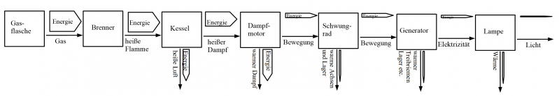 Datei:Dampfmaschine Energieumladerkette mit Verlusten sortiert.png