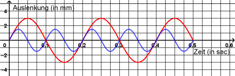 Einen Leisen Hohen Ton Von Sich Geben Aufgaben zur Akustik (Lösungen) – Schulphysikwiki