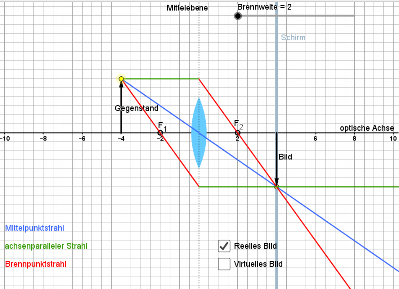 Datei:Zeichnung Konstruktion Bilder mit Sammellinse reell f=2 g=4.png