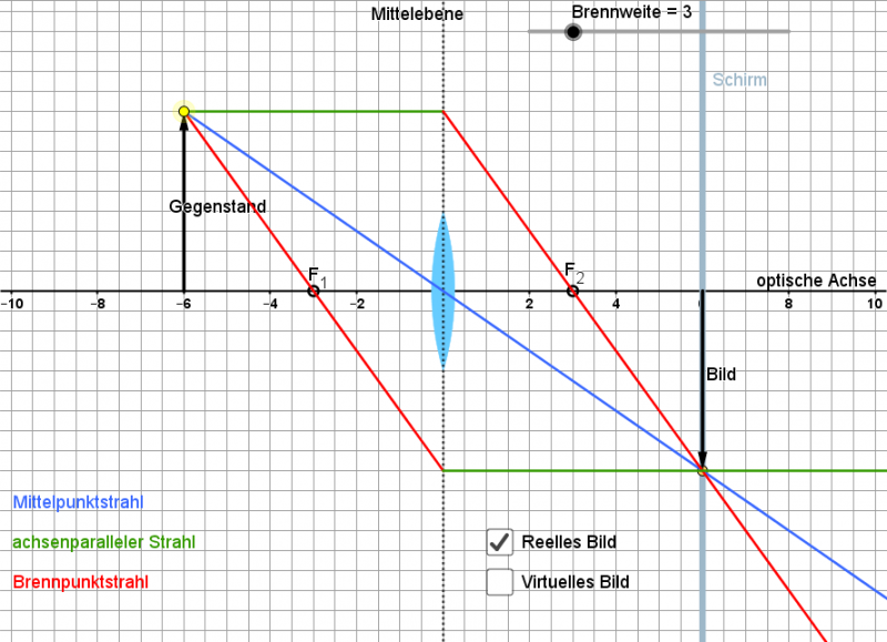 Datei:Zeichnung Konstruktion Bilder mit Sammellinse reell f=3 g=6.png