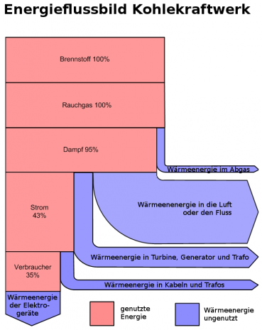 Energieflussbild Kohlekraftwerk.png
