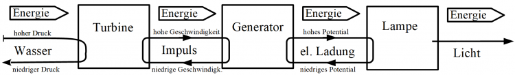 Energieumladekette Wasserkraftwerk.png