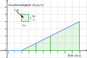 Aufgaben Kinematik Interpretation t-v-Diagramme variable Geschwindigkeit t-v Lösung.png