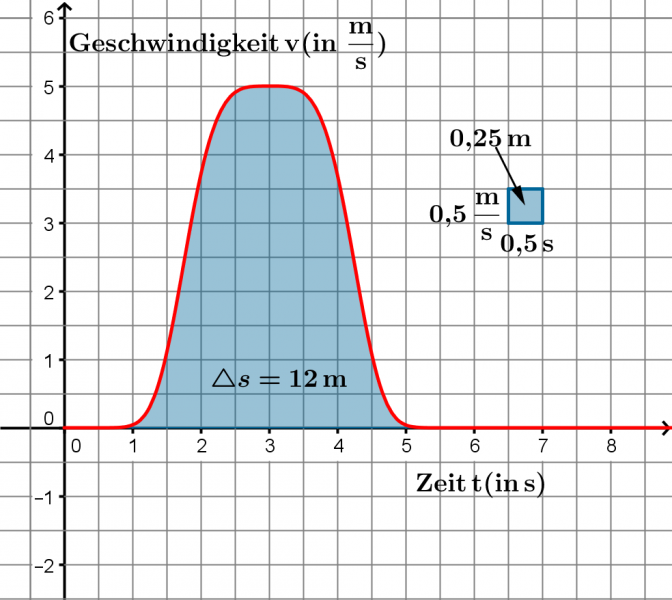Datei:Ortsänderung als Fläche unter der Geschwindigkeitskurve variable Geschwindigkeit.png