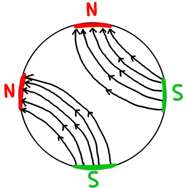 Datei:Lernzirkel Magnetismus Aufgabe Magnetisierungslinien Rundmagnet NNSS mit Linien richtig.png