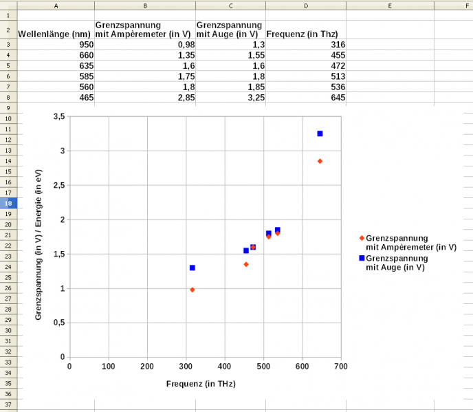 Datei:Quanten Messung h LED Auswertung Spannung über Frequenz.png