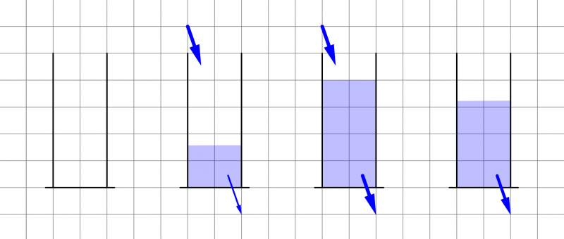 Datei:Aufgabe Dynamik Wasserbehältermodel II Lösung d.png