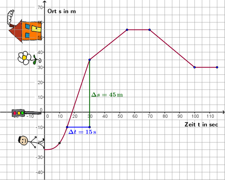 Datei:Aufgabe Elisabeth Geschwindigkeit von 15s bis 30s.png