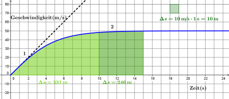 Aufgabe Freifall Fallschirmspringer v-t-Diagramm.png