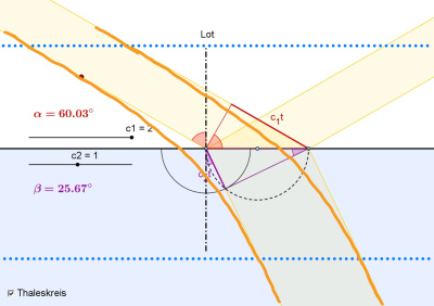 Ändert sich die Phasengeschwindigkeit kontunierlich, führt das auch zu einer kontunuierlichen Änderung der Ausbreitungsrichtung.