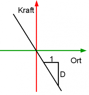 Schwingungen y F Zusammenhang.png