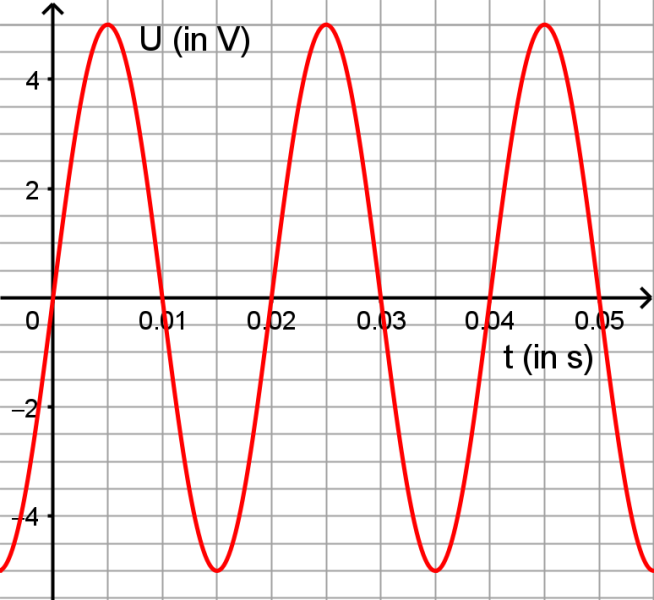 Datei:Aufgabe Primär Sekundärspule Spannungsverlauf Sinusförmig.png