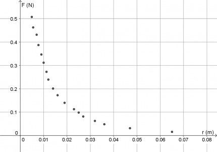 Auswertung Coulombgesetz magnetisch F über r.png