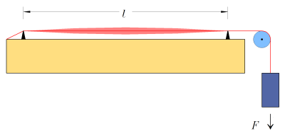 Experiment Saite Spannkraft Frequenz Phasengeschwindigkeit Saitenschwingung.png