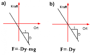 Schwingungen y F Zusammenhang verschobener Nullpunkt.png