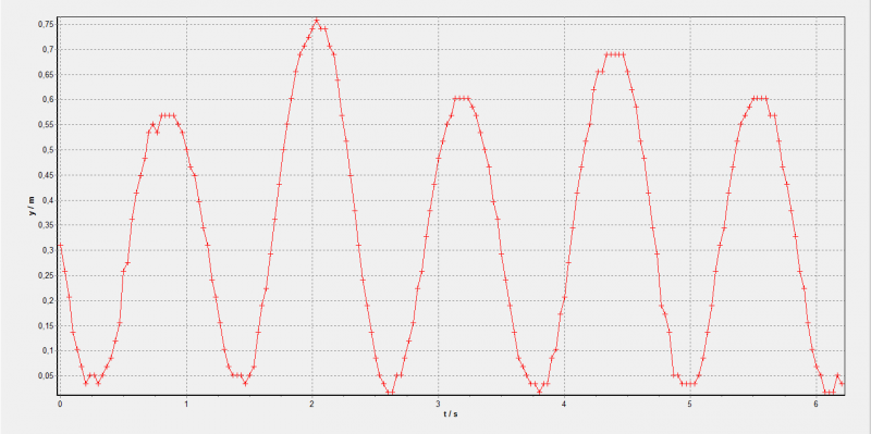 Datei:Stehen 4Personen mitAntrieb hoch Auswertung yt.png