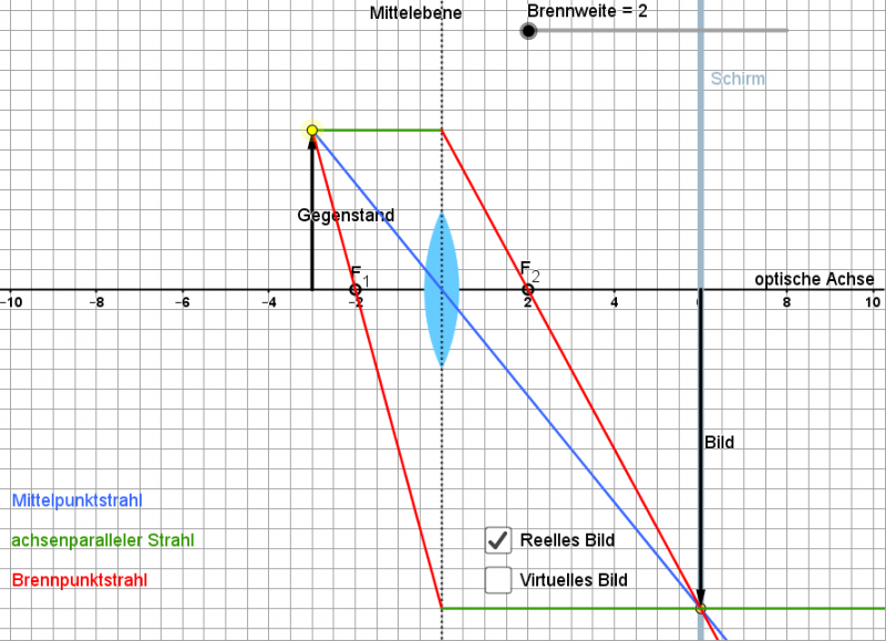 Datei:Zeichnung Konstruktion Bilder mit Sammellinse reell f=2 g=3.png