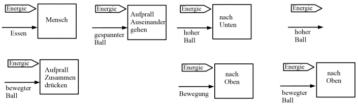 Aufgabe elastischer Ball Energieumladerkette durcheinander.png