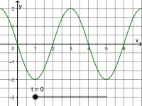 Wellen Aufgabe Wellengleichung zeichnen t=0.png