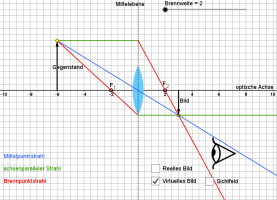 Zeichnung Konstruktion Bilder mit Sammellinse virtuell f=2 g=6.png