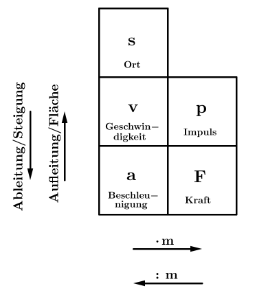 Bewegungsdiagramme Merkregel.png