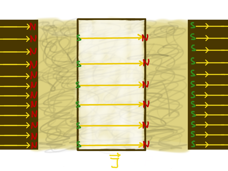 Datei:Permanentmagnet Übersicht mit Materie Polarisation NS.png